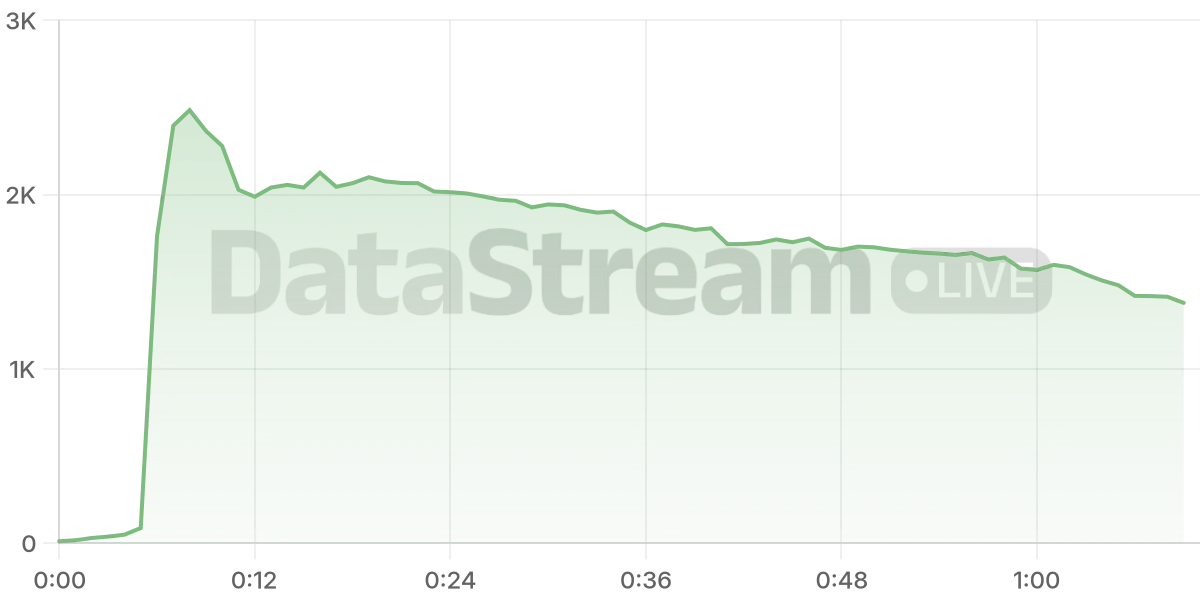 Grafico de conectados del stream