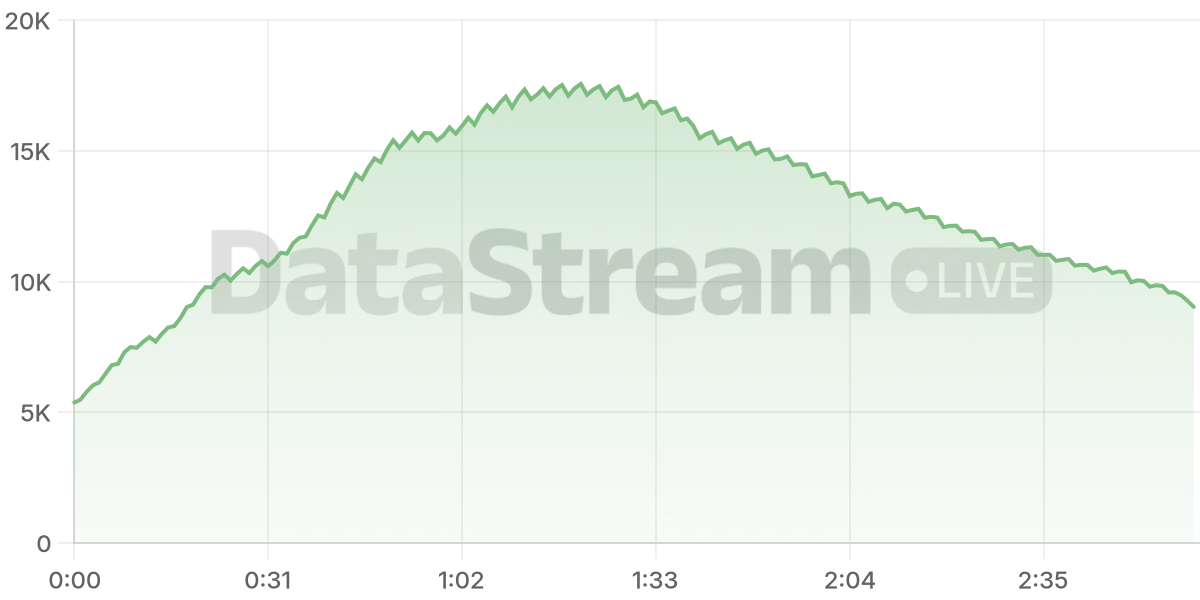 Grafico de conectados del stream