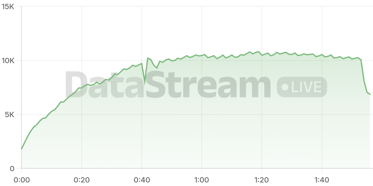 Grafico de conectados del stream