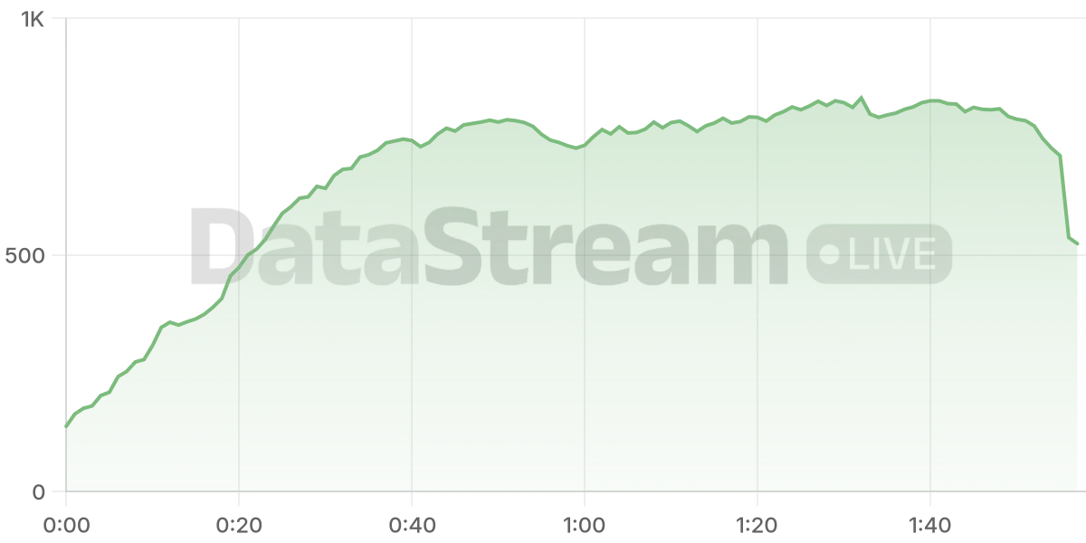 Grafico de conectados del stream