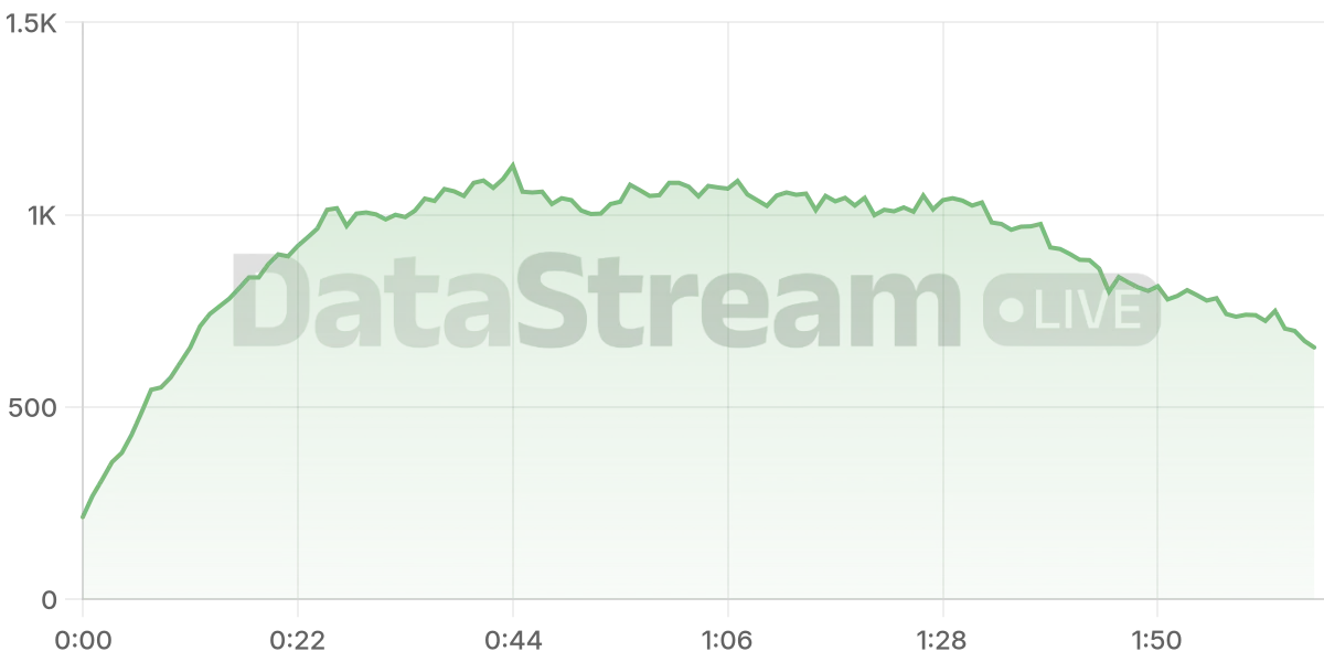 Grafico de conectados del stream