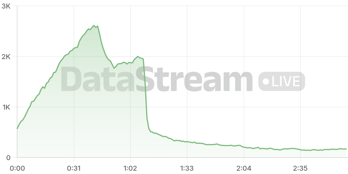 Grafico de conectados del stream