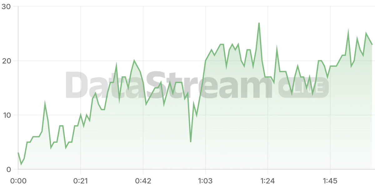 Grafico de conectados del stream