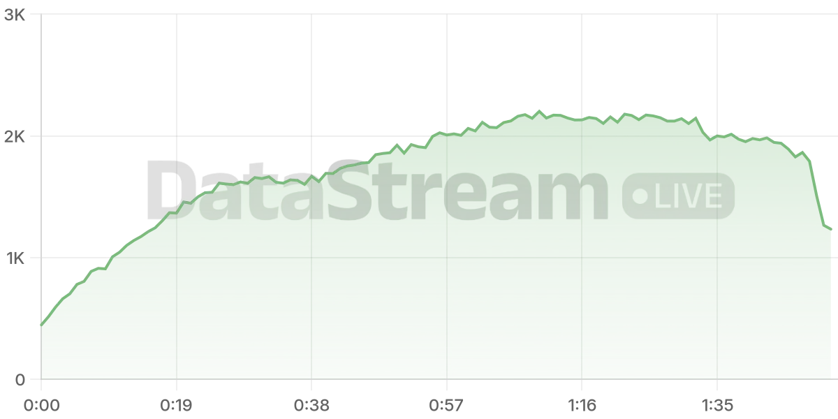 Grafico de conectados del stream