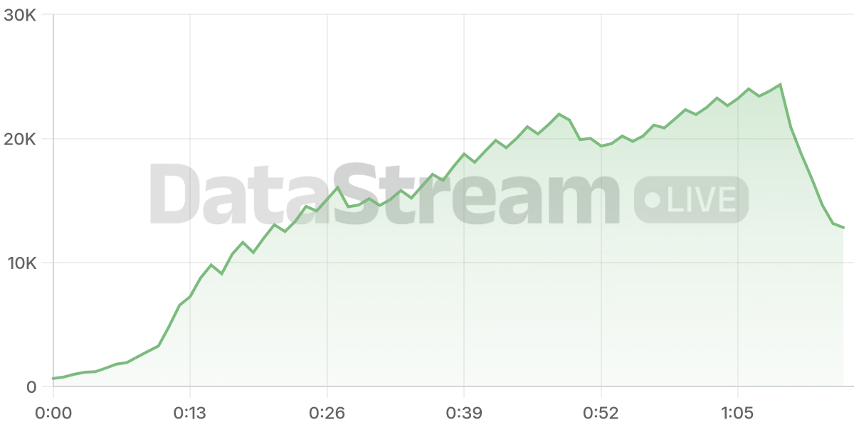 Grafico de conectados del stream