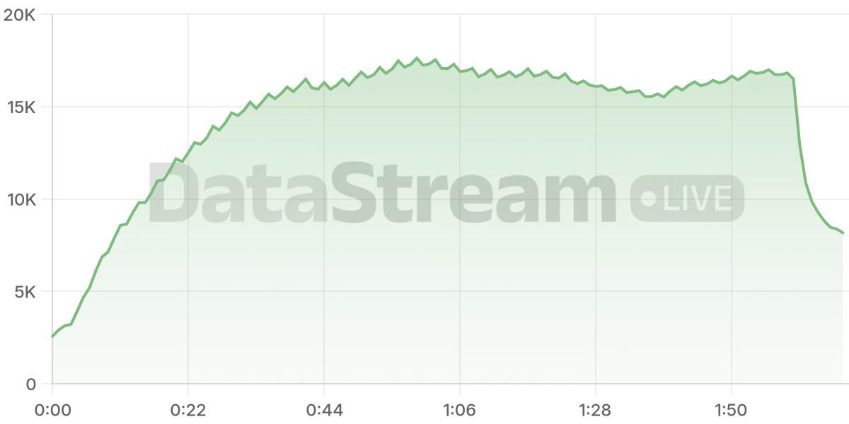 Grafico de conectados del stream