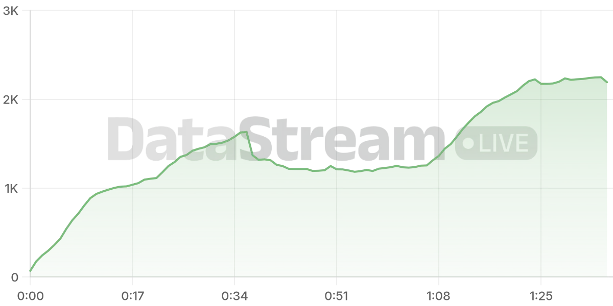 Grafico de conectados del stream