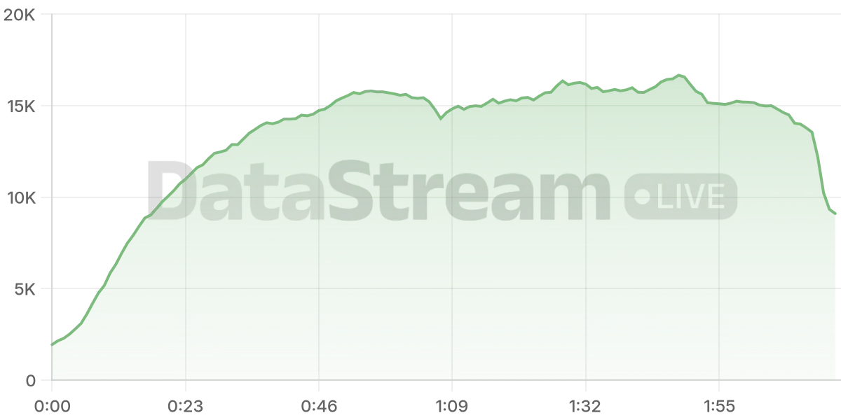Grafico de conectados del stream