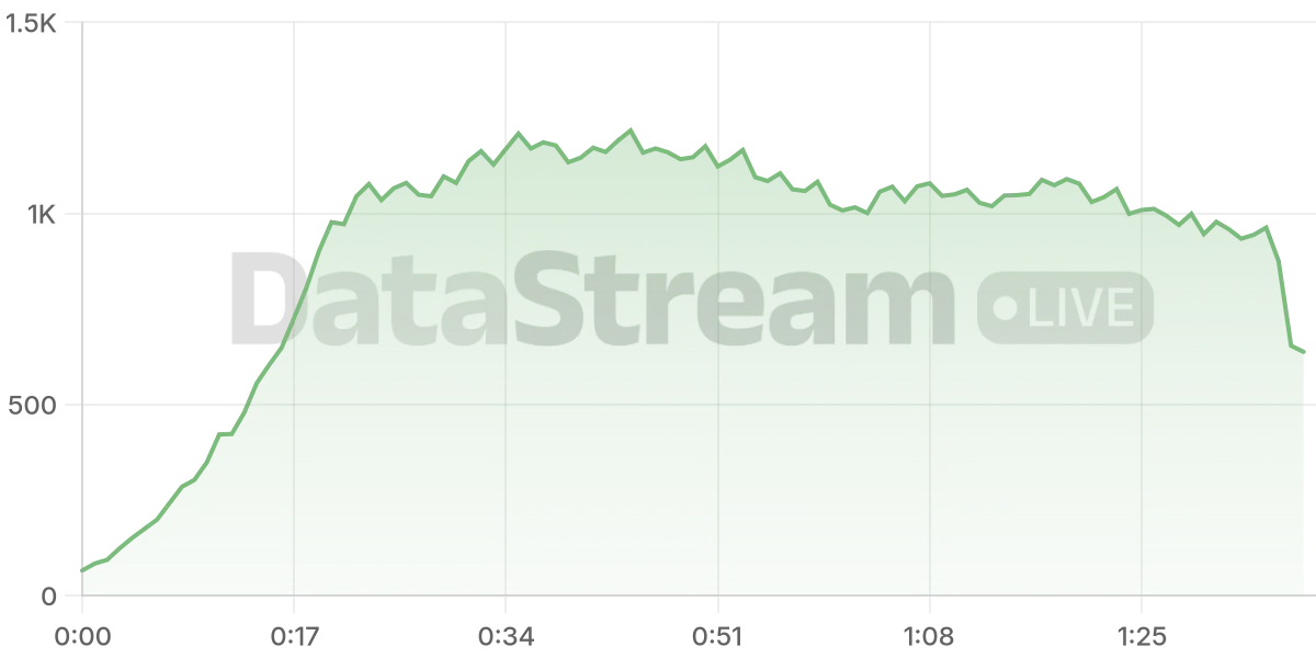Grafico de conectados del stream