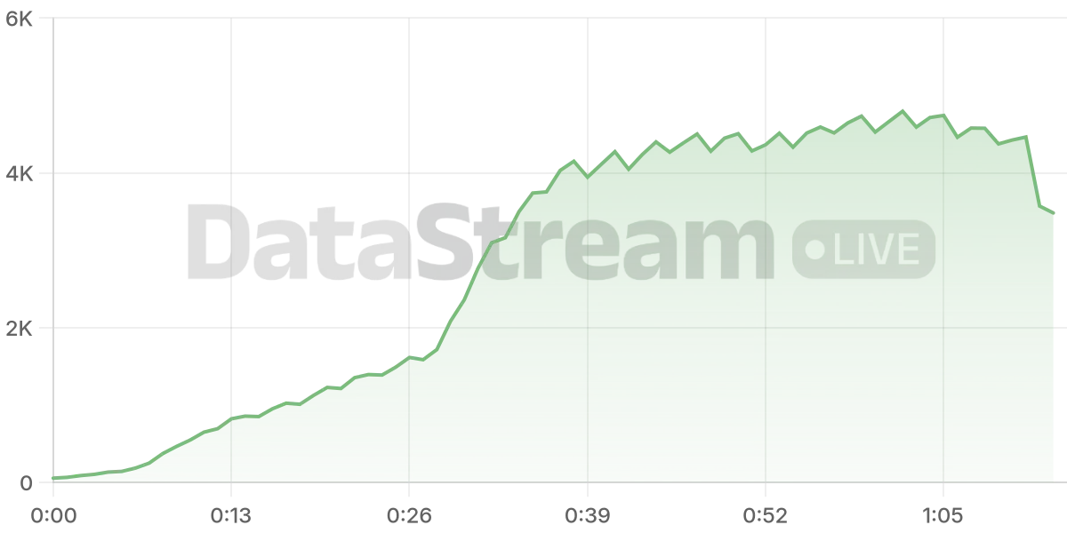 Grafico de conectados del stream