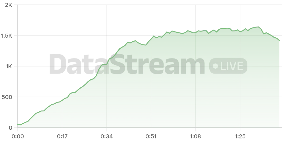 Grafico de conectados del stream