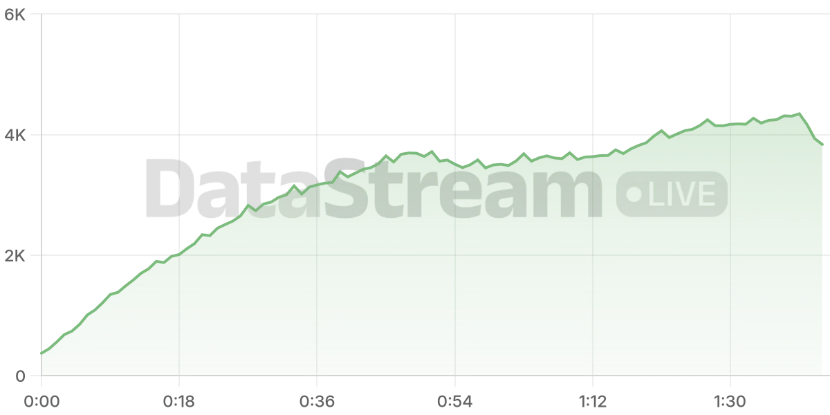Grafico de conectados del stream
