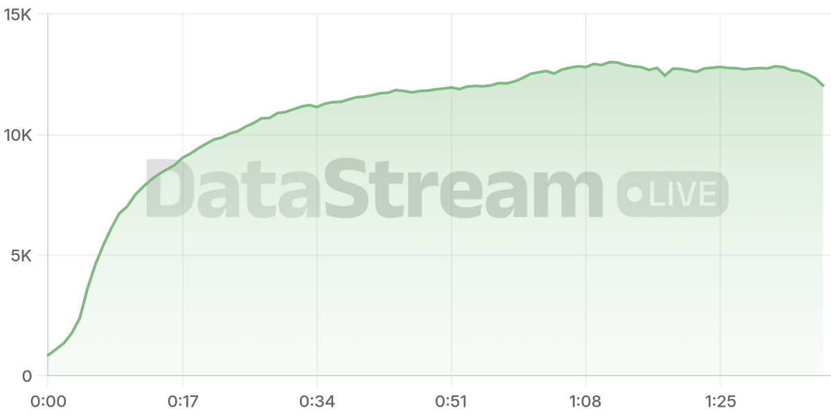 Grafico de conectados del stream