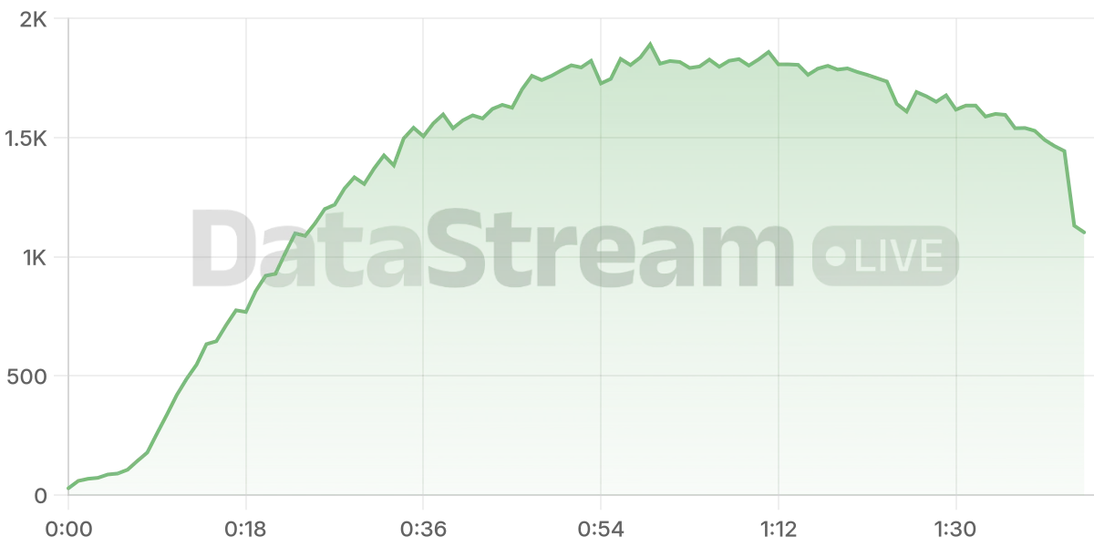 Grafico de conectados del stream