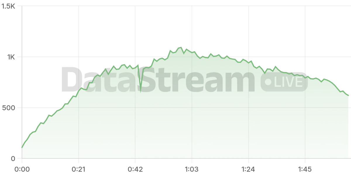 Grafico de conectados del stream