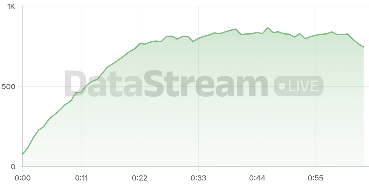 Grafico de conectados del stream