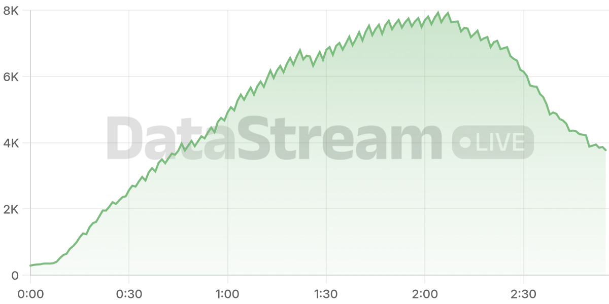 Grafico de conectados del stream