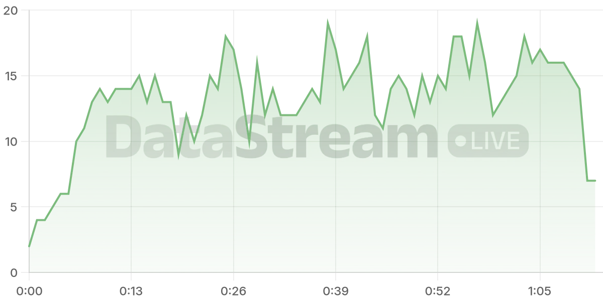 Grafico de conectados del stream