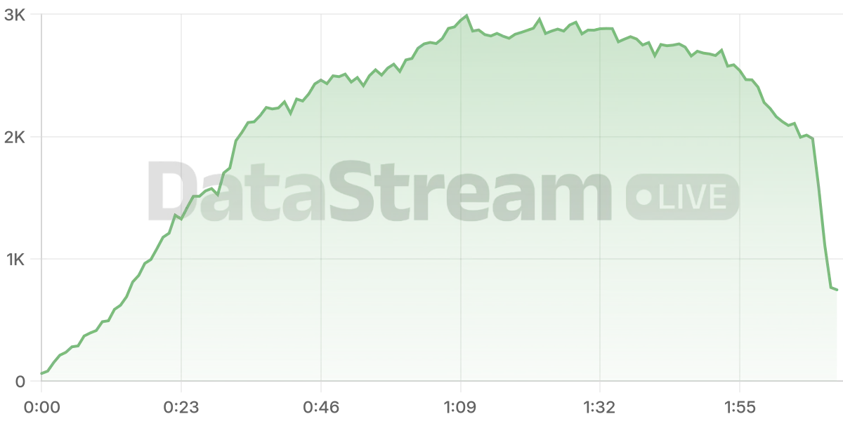 Grafico de conectados del stream
