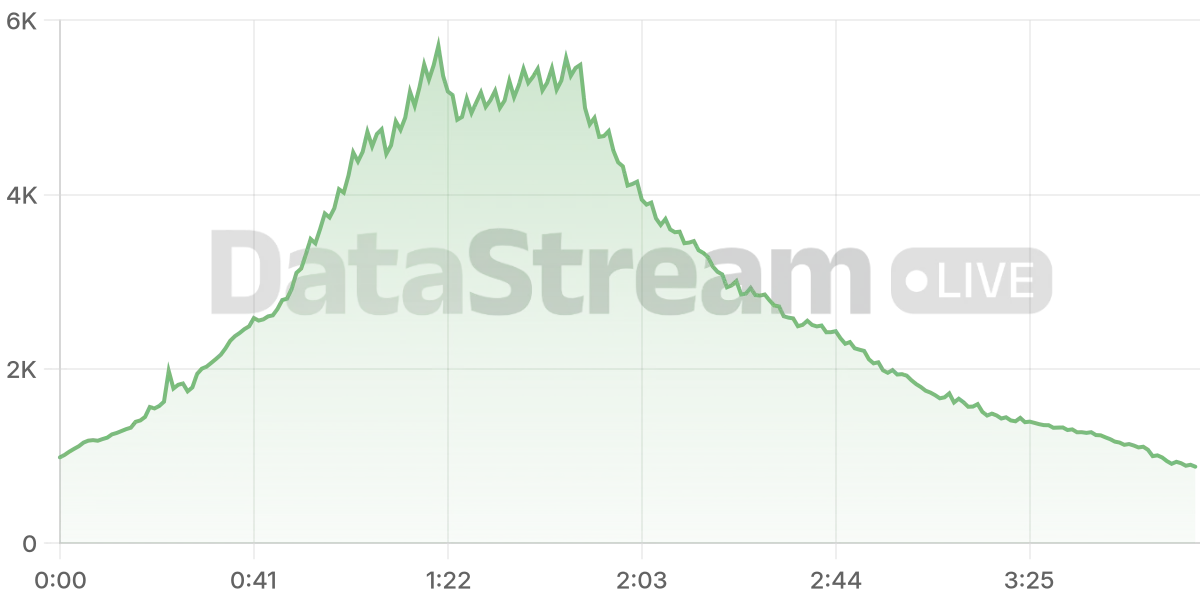 Grafico de conectados del stream