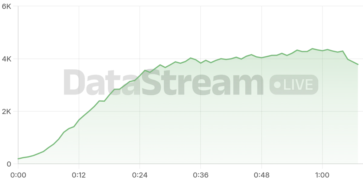 Grafico de conectados del stream
