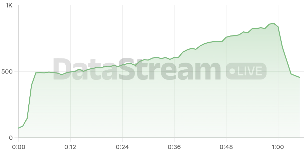 Grafico de conectados del stream