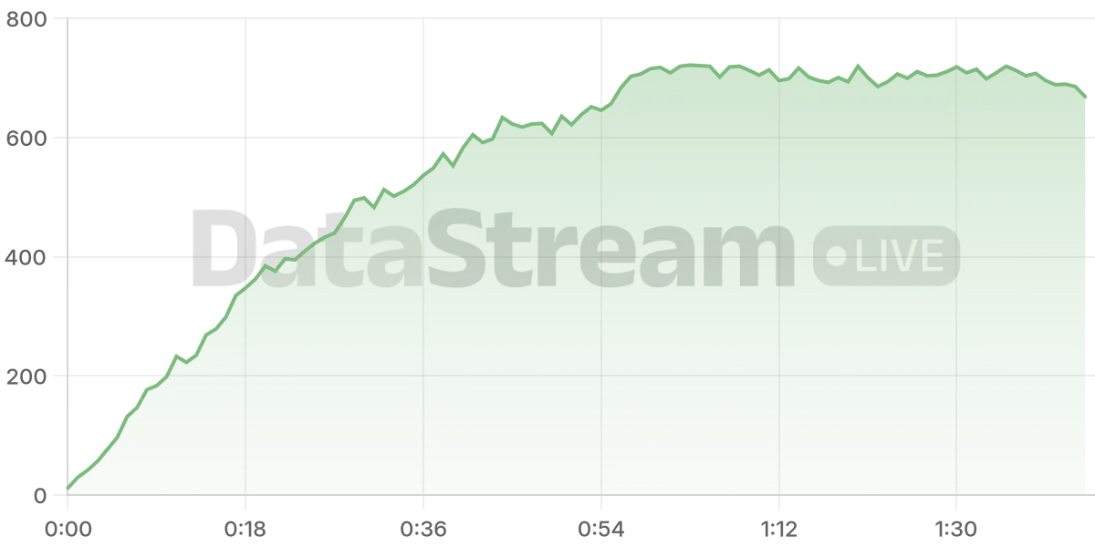 Grafico de conectados del stream
