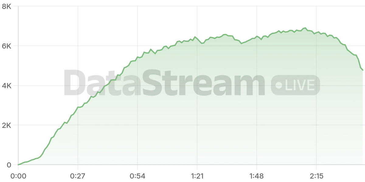 Grafico de conectados del stream