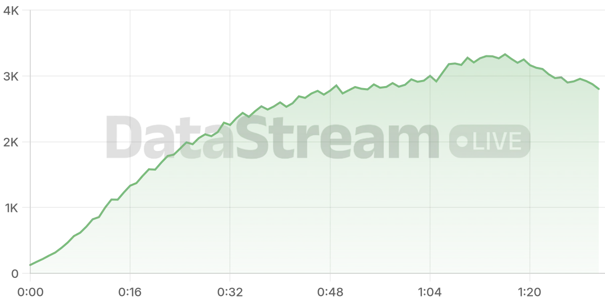 Grafico de conectados del stream