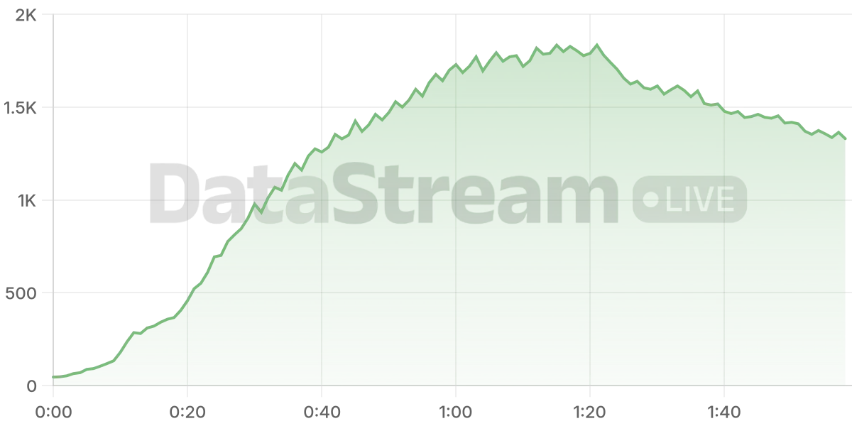 Grafico de conectados del stream