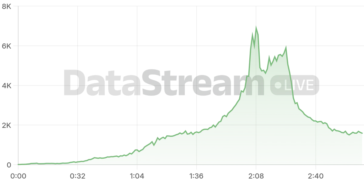 Grafico de conectados del stream