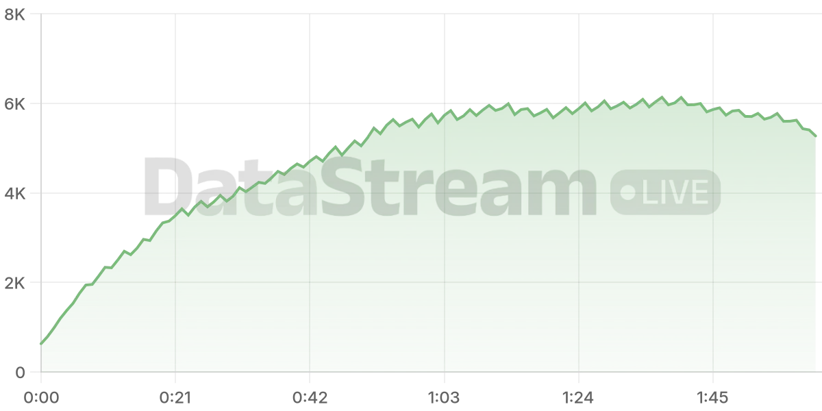 Grafico de conectados del stream