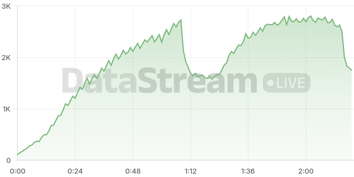 Grafico de conectados del stream