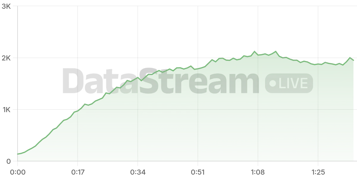 Grafico de conectados del stream