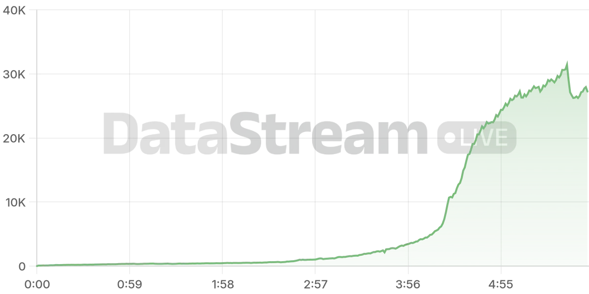 Grafico de conectados del stream