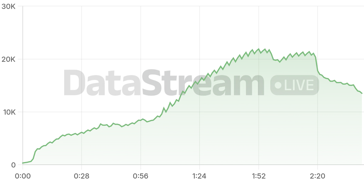 Grafico de conectados del stream