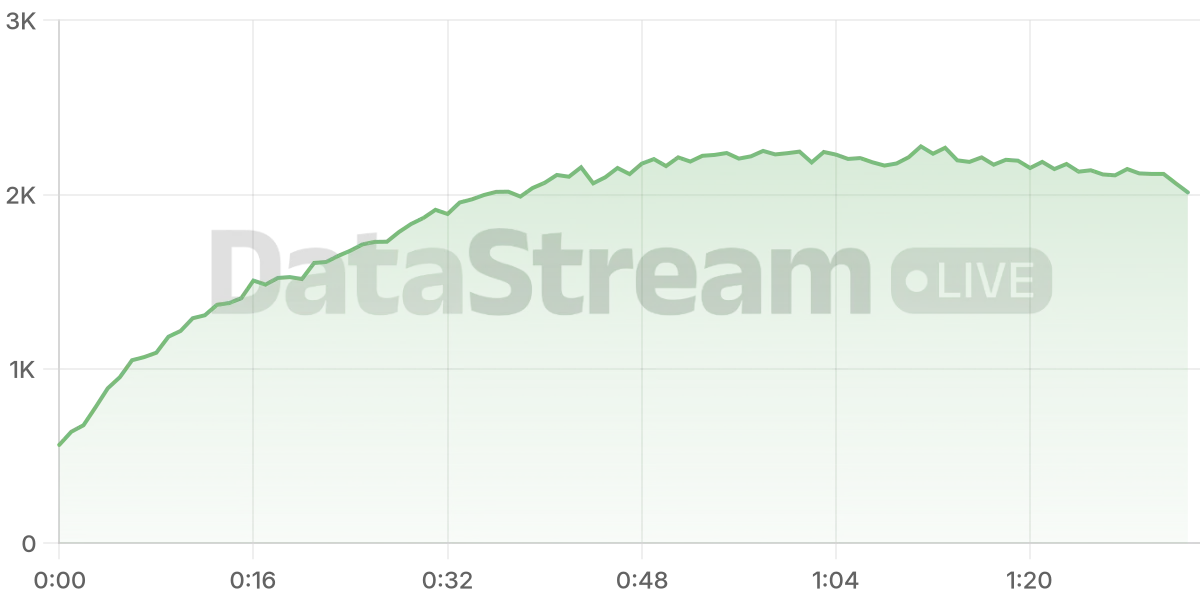 Grafico de conectados del stream