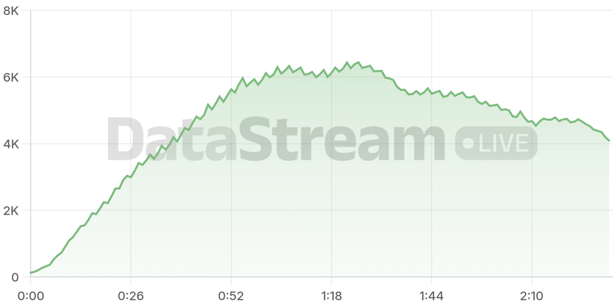 Grafico de conectados del stream