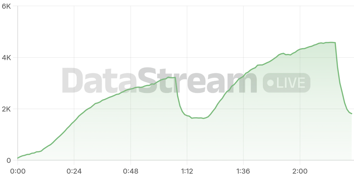 Grafico de conectados del stream