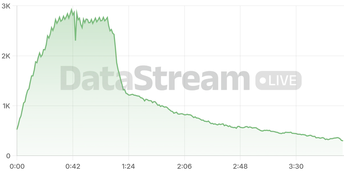 Grafico de conectados del stream