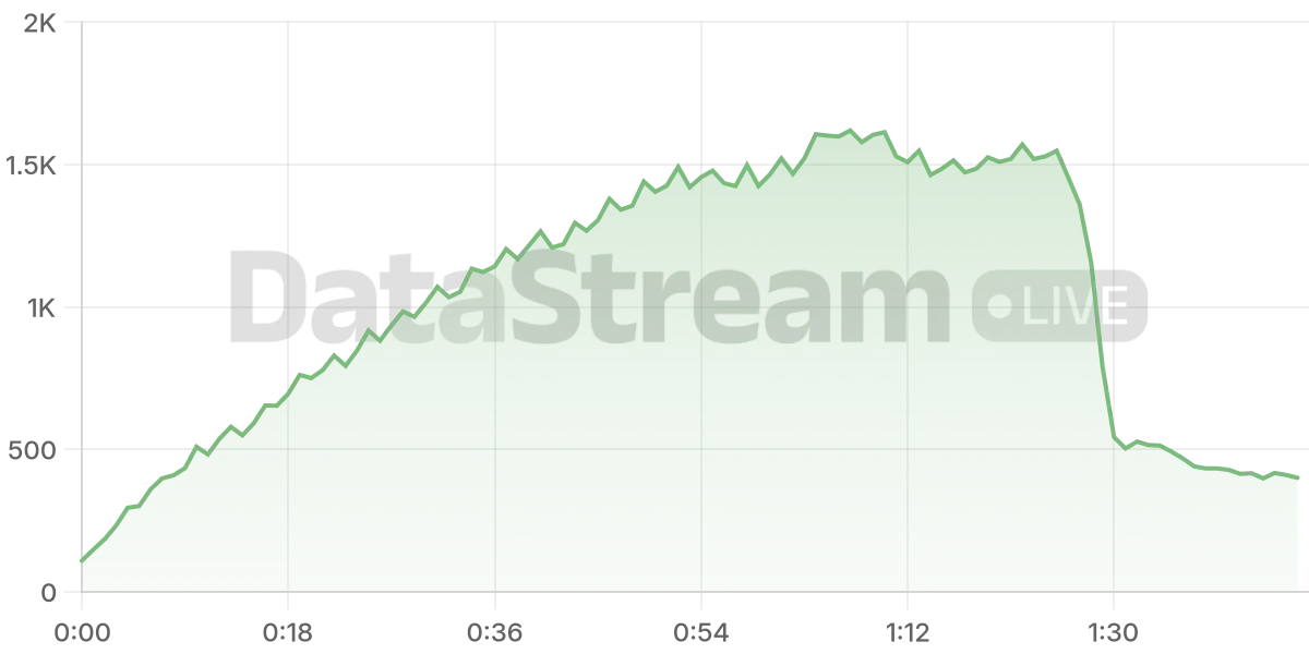 Grafico de conectados del stream