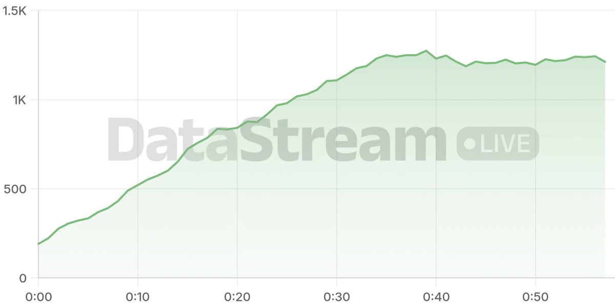 Grafico de conectados del stream