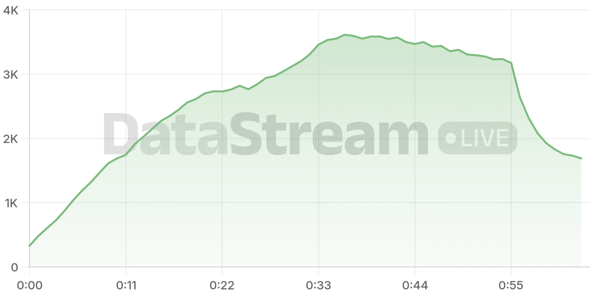 Grafico de conectados del stream