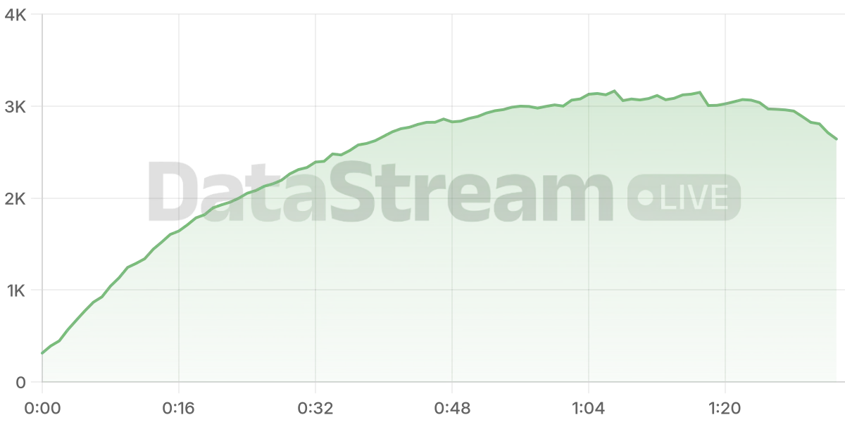 Grafico de conectados del stream