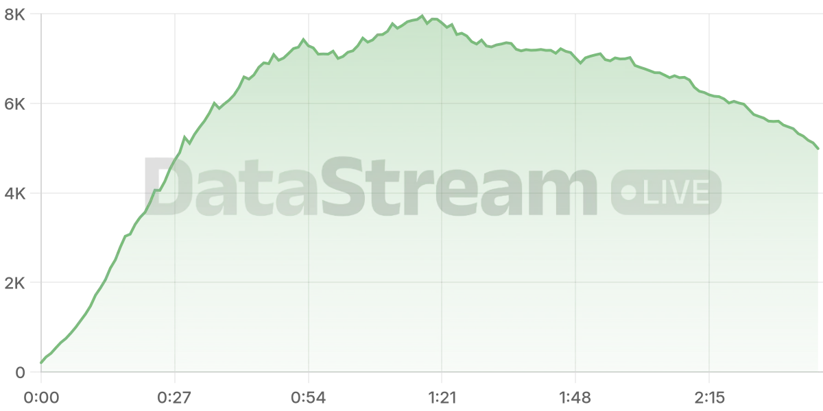 Grafico de conectados del stream