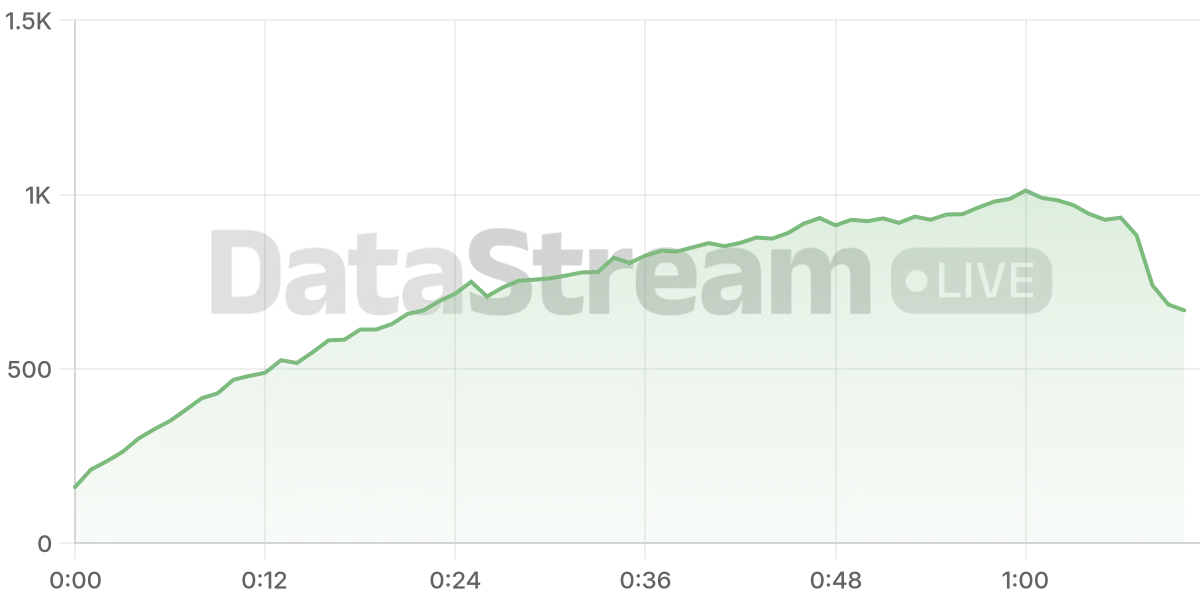 Grafico de conectados del stream