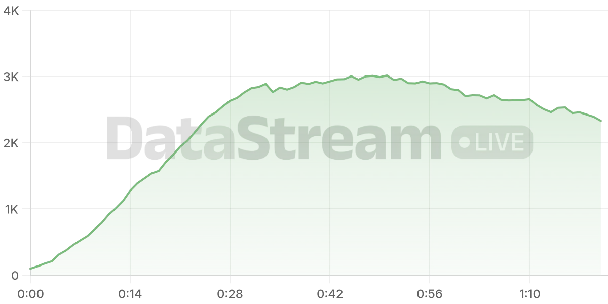 Grafico de conectados del stream