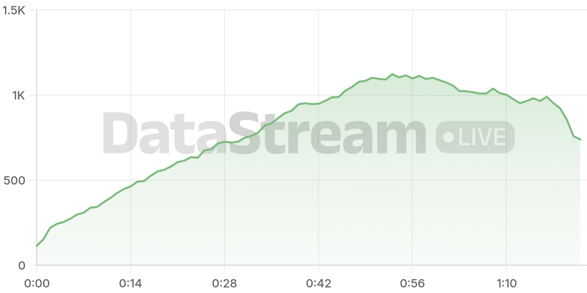 Grafico de conectados del stream