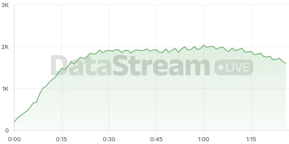 Grafico de conectados del stream
