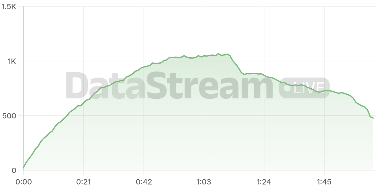 Grafico de conectados del stream